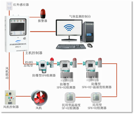 六氟化硫气体监测解决方案