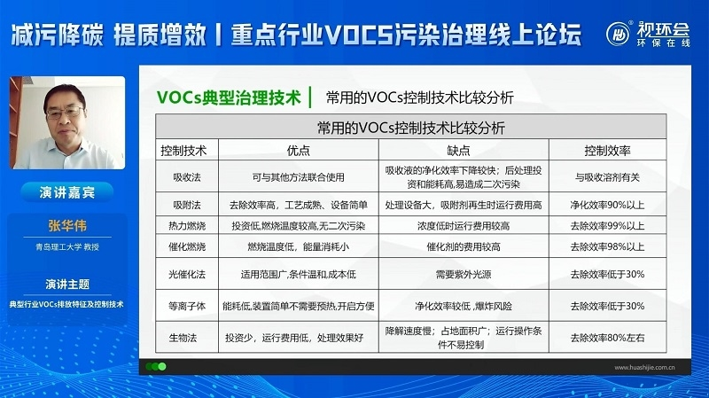 张华伟：细数典型行业VOCs排放特征，复合型治理方案重要性凸显